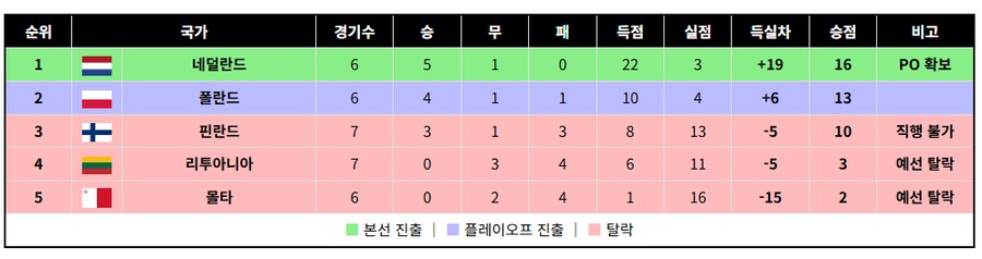 글고보니 유럽예선도 이제 두경기 남았네_7.png