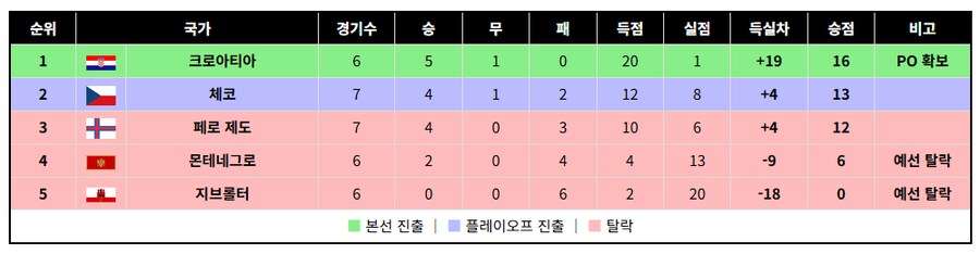 글고보니 유럽예선도 이제 두경기 남았네_12.png