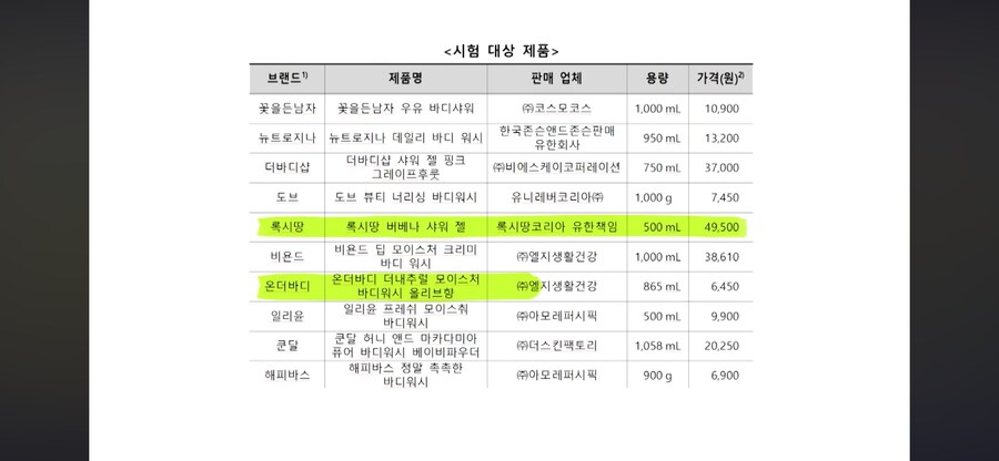 꿀팁) 뉴스에서 진행한 바디워시 씻김도 및 가성비_5.png