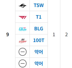 롤)티원이랑 BLG가 붙으면 나머지 4팀이 행복함_1.png