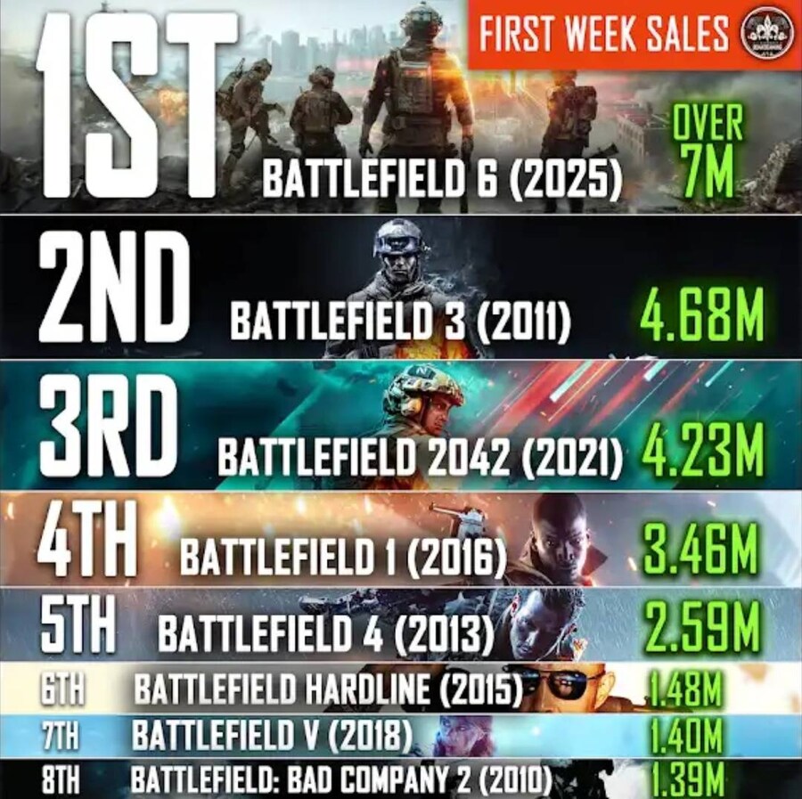 배틀필드 시리즈별 첫주 판매량jpg