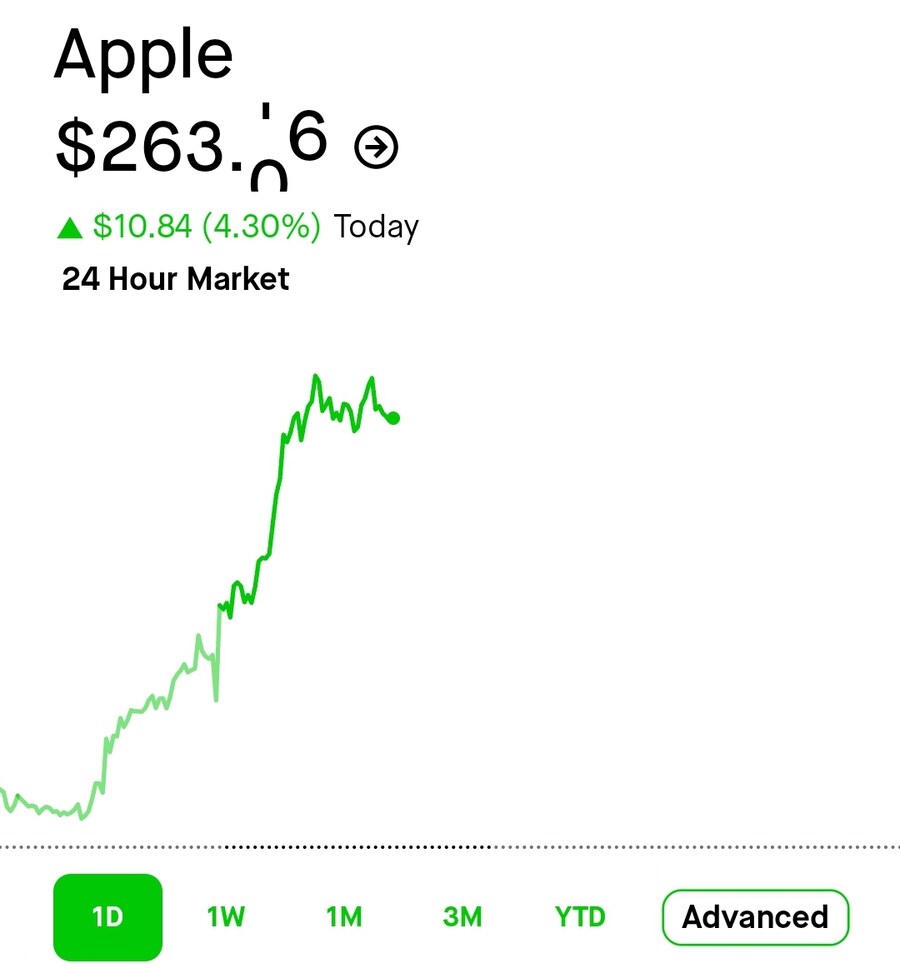 오늘자 미국 주식) 오랜만에 날아오르는 중_1.jpg