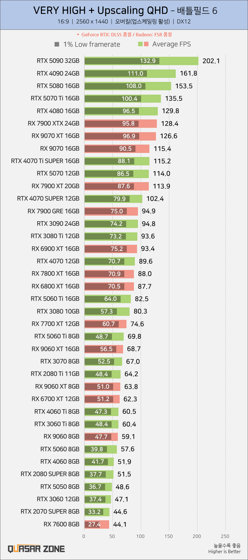 [퀘이사존] 배틀필드 6, 50종 그래픽카드 벤치마크_5.webp