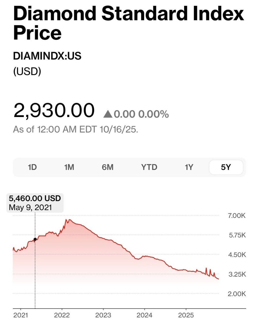 현재 가치 폭락하고 있는 보석 1위