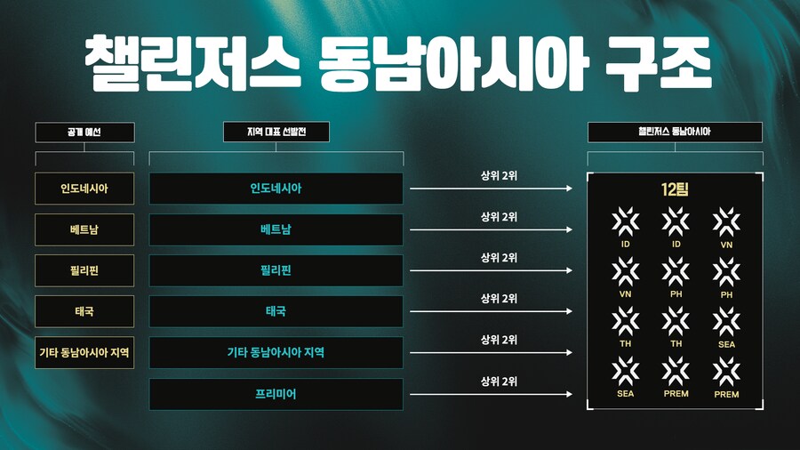 [발로란트] 2026 APAC VCT 챌린저스 업데이트_3.png