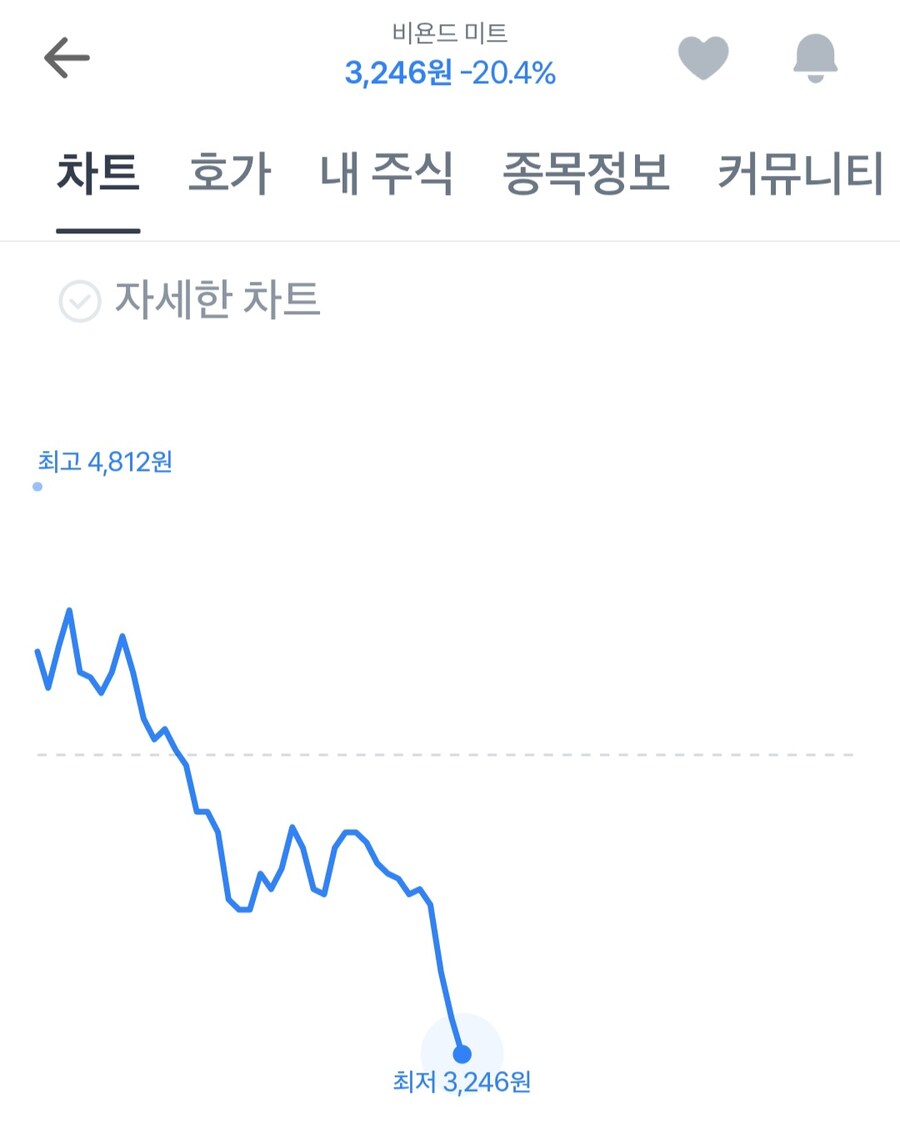 주식 제 2의 게임스톱이라던 콩고기 근황