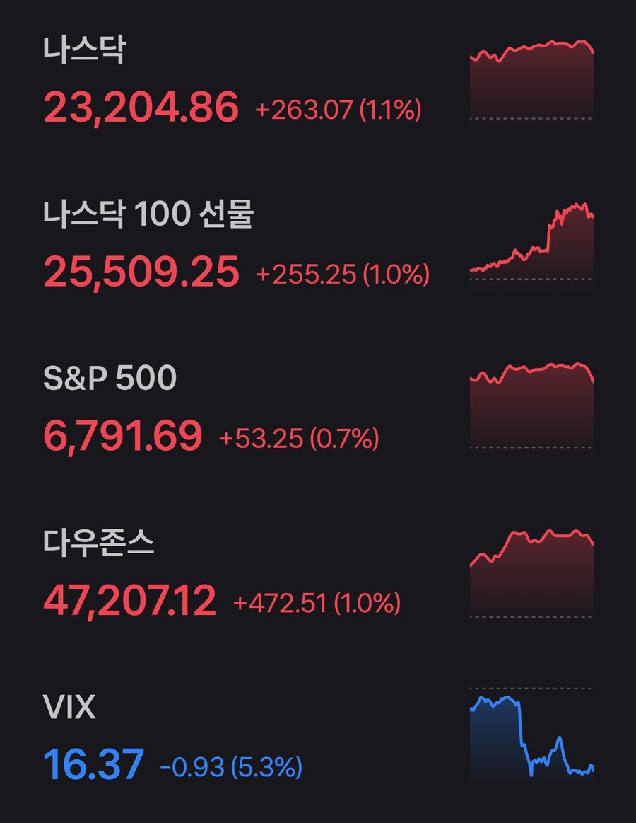 미장) 뉴욕 3대 지수 역사적 신고점 동시돌파마감_1.jpg