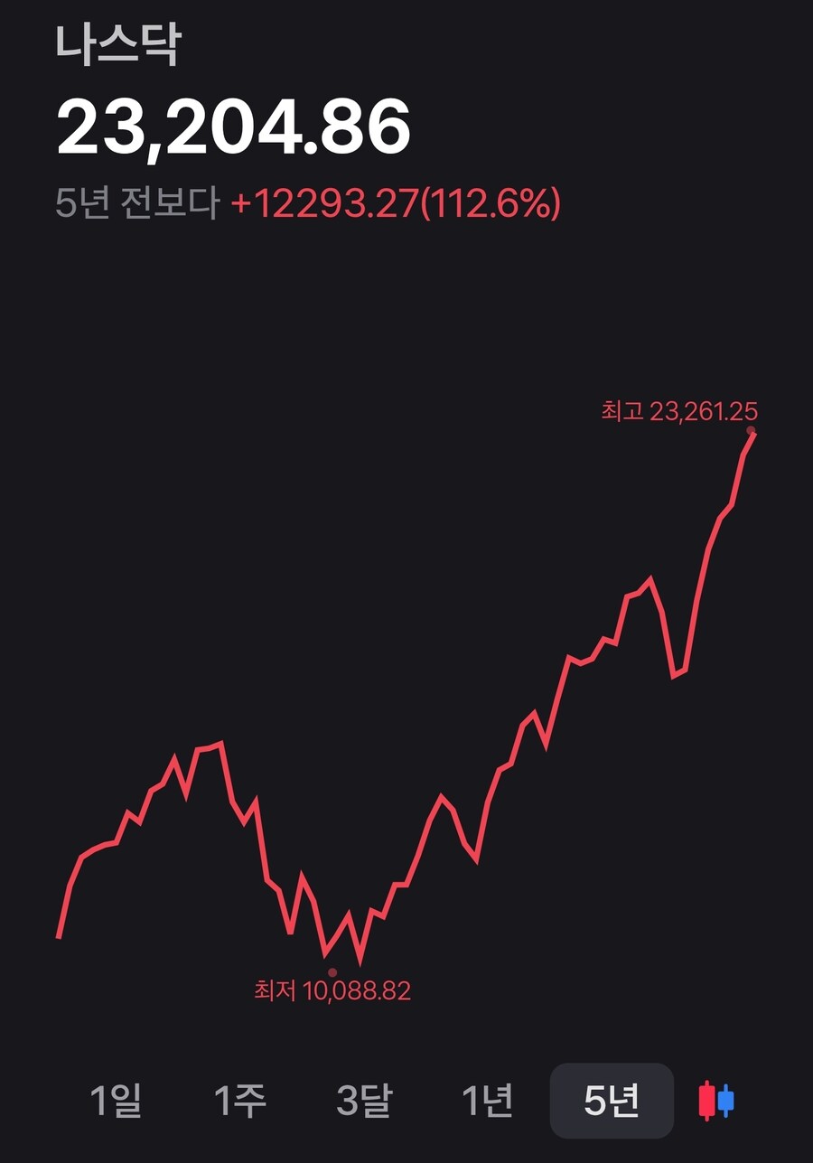 미장) 뉴욕 3대 지수 역사적 신고점 동시돌파마감_3.jpg