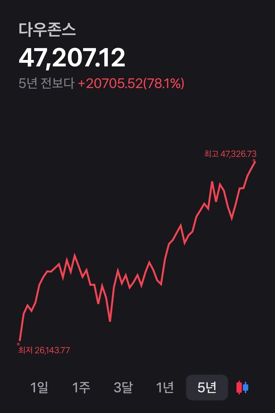미장) 뉴욕 3대 지수 역사적 신고점 동시돌파마감_4.jpg
