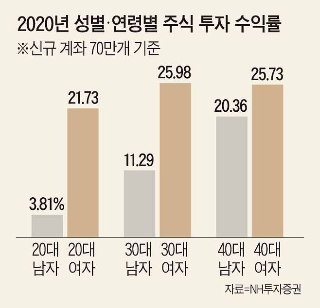 남자와 여자의 투자 수익률 비교.jpg_1.jpg
