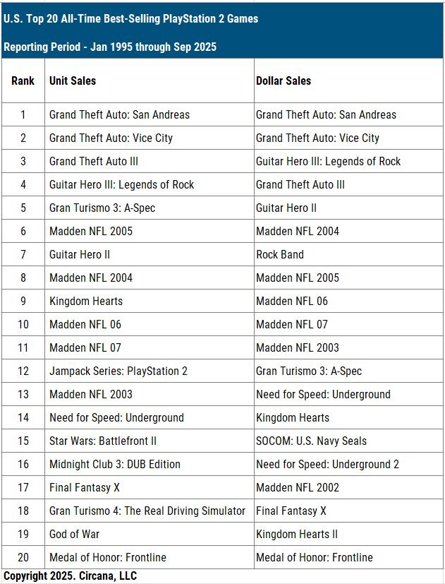 미국에서 역대 가장 많이 팔린 플스2 게임 TOP20 [판매량 or 달러 기준]_1.jpg