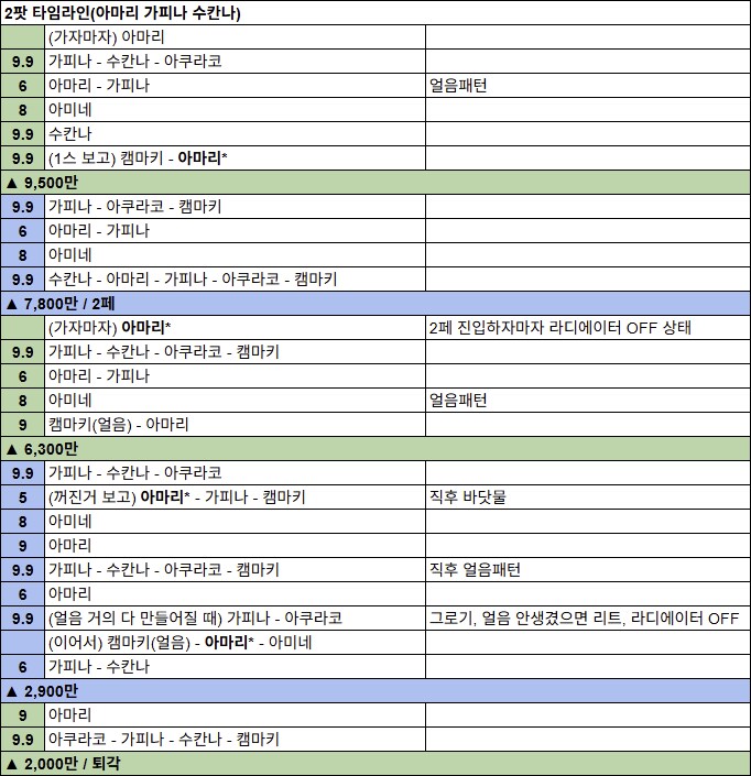 게부라 토먼트 3팟 3871+ 타임라인 (3성 캠마키, 가피나 메인딜)_5.png