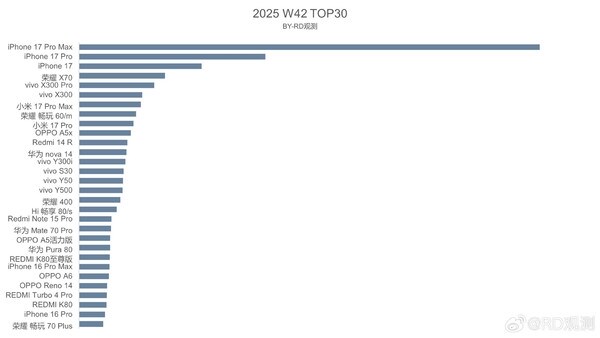 중국 휴대폰 주간 판매, iPhone 17 시리즈 1~3위 석권_2.jpg