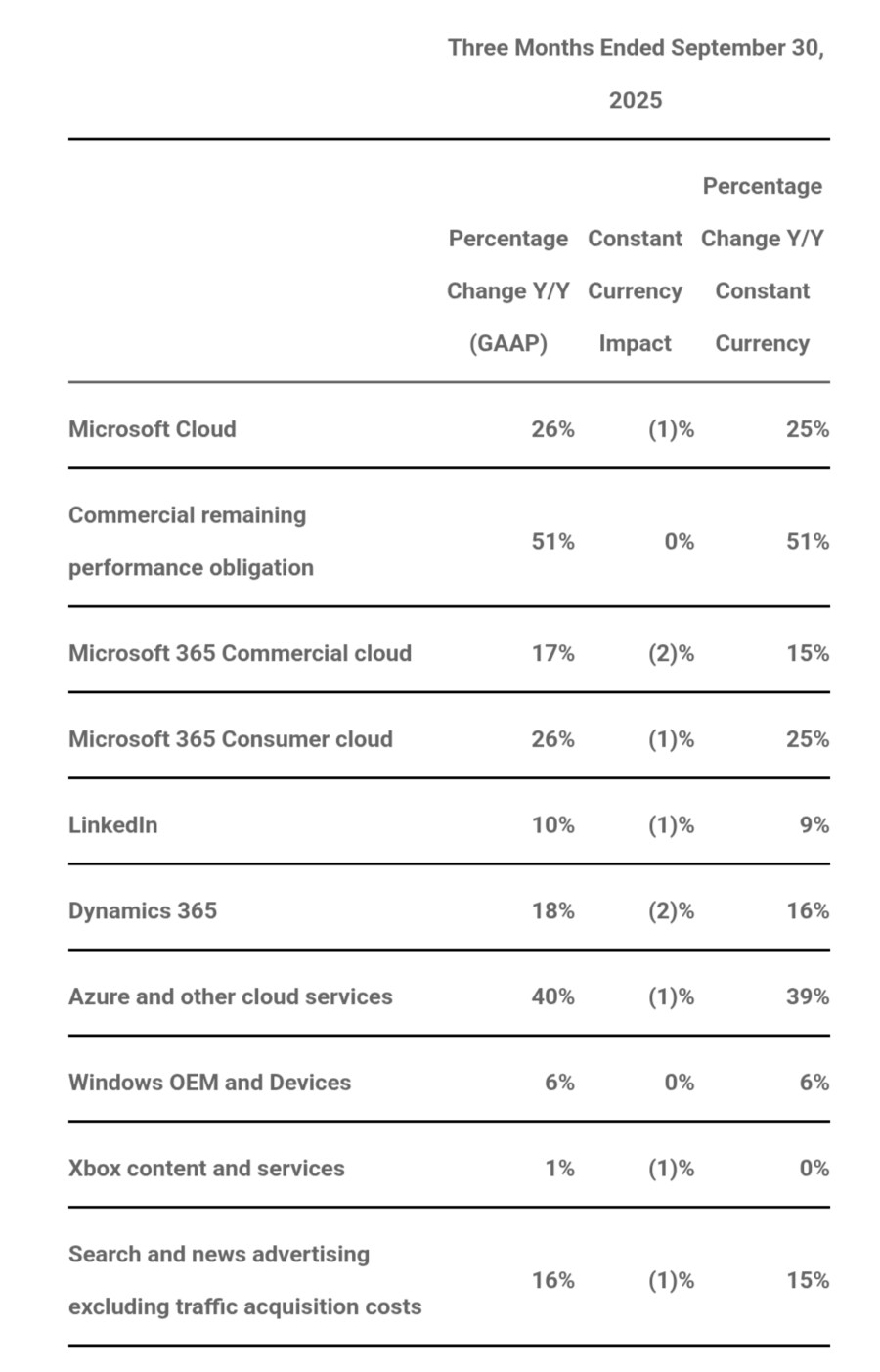 엑스박스, MS 부서에서 가장 저조한 성장율을 기록_1.png