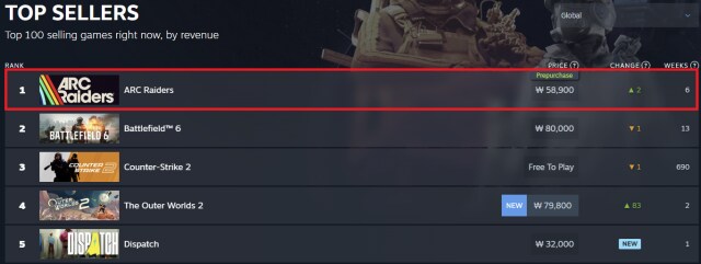 넥슨 신작 '아크 레이더스', 출시 전 스팀 글로벌 판매 1위 '돌풍'_1.png