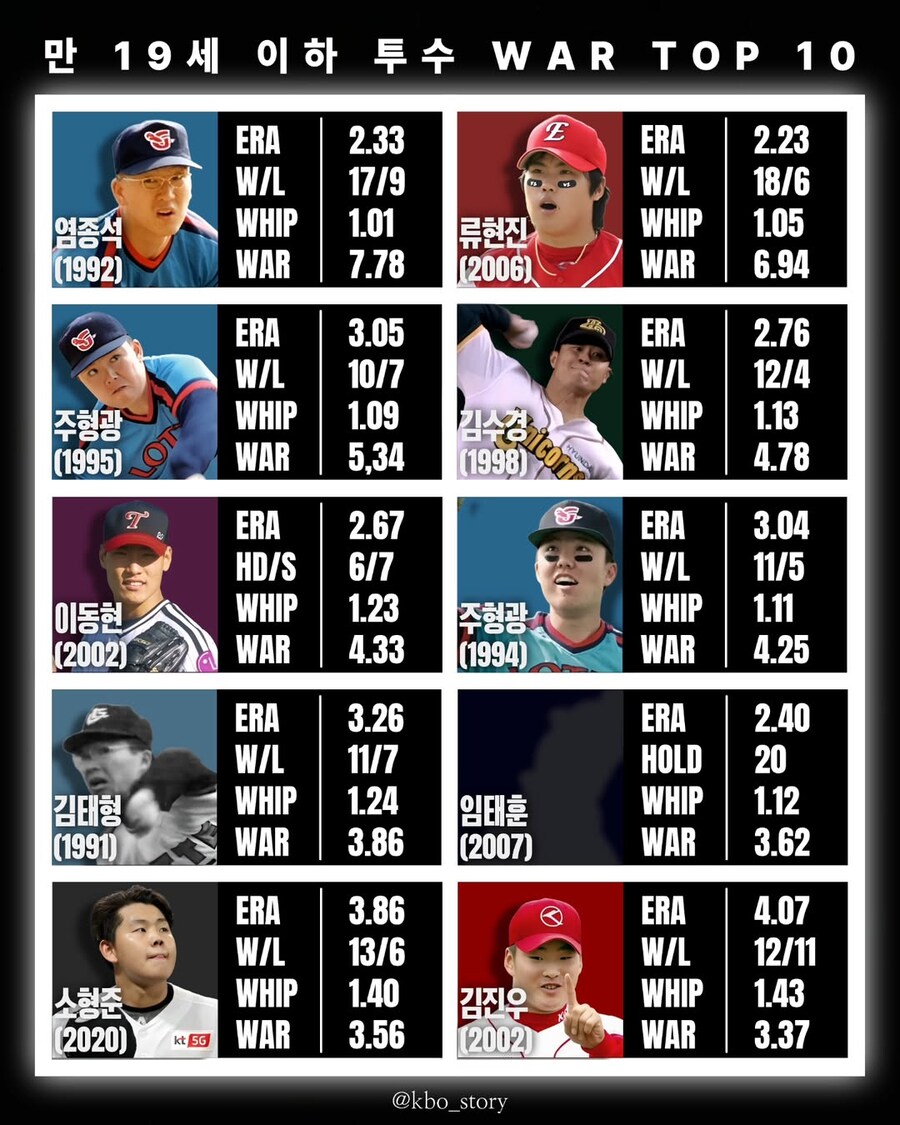 크보] 만 19세 이하 투수 WAR top 10_1.jpg