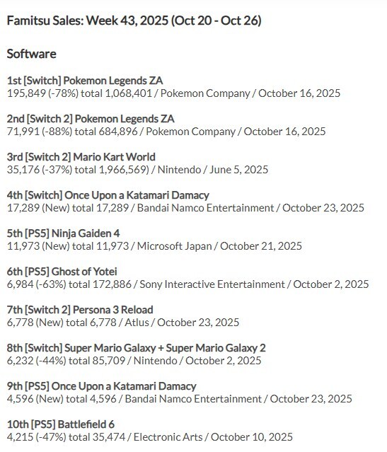 닌자가이덴4 일본에서 12000장 이하 판매량 기록_2.jpg