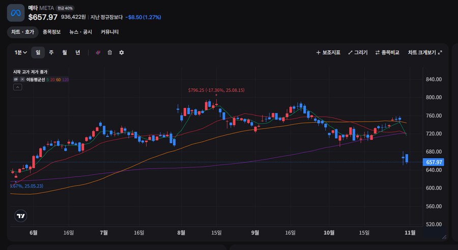 주식) 와;; 메타는 회복을 못하네?_1.png