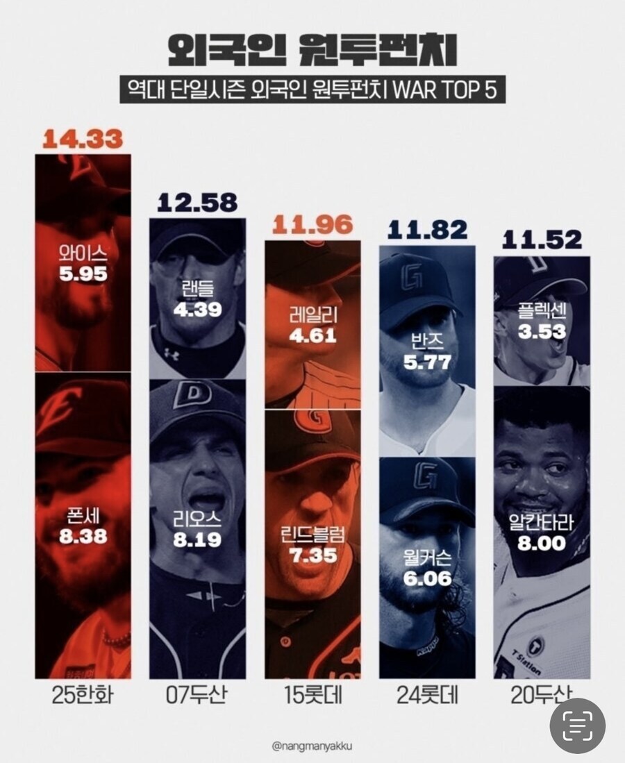 야구)역대급 용병 원투목록 짤의 놀라운점_1.jpg