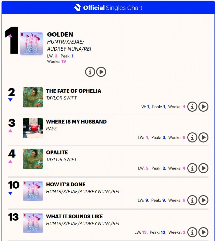 속보) 다시 1위 해낸 케데헌. 그러나.._1.jpg