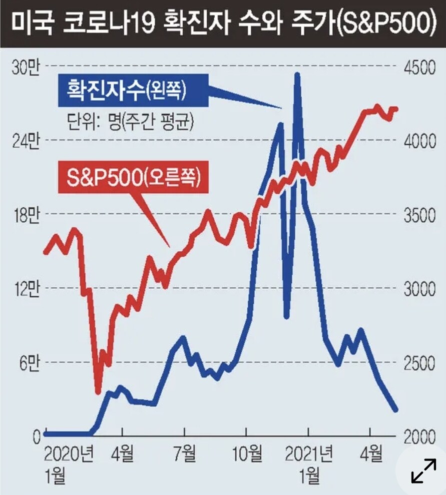판데믹때도 SP주가 그래프는 우상향 추세 그렸었음