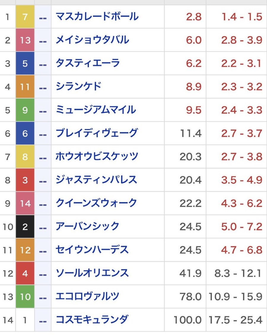 경마) 텐노상 (가을) 전일 인기 순위떴군_1.jpg