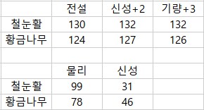 엘밤통] 철의 눈 활에 출격시 xx속성 부여시 공격력 비율은 어떨까?_2.png