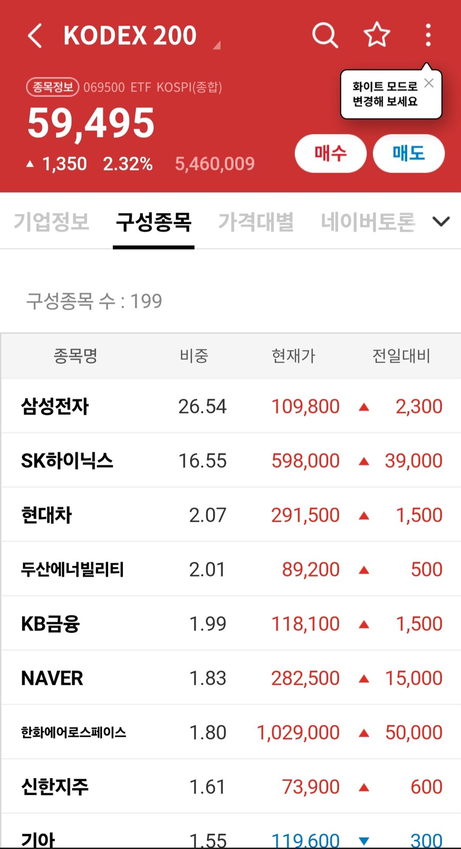 Kodex 200 구성품목에 삼전 비율이 너무 높아