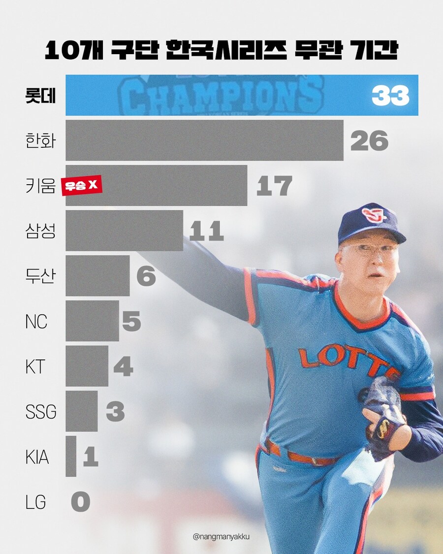 KBO] 샘송도 우승 못한지 꽤 됐네..._1.jpg