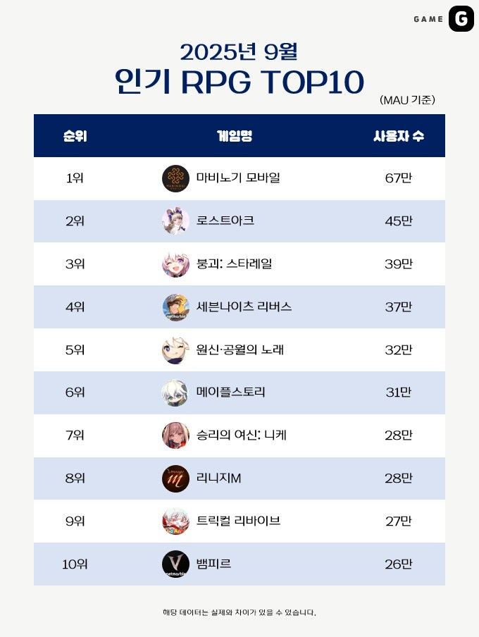 현 한섭 인기 RPG TOP 10 이라는 내용_1.png