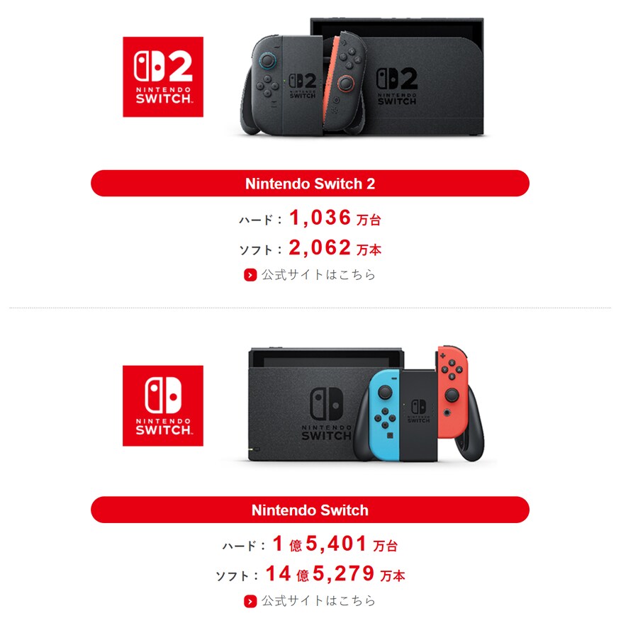 닌텐도 스위치 2 전세계 1036만대, 스위치 1 전세계 1억 5401만대 출하_1.png