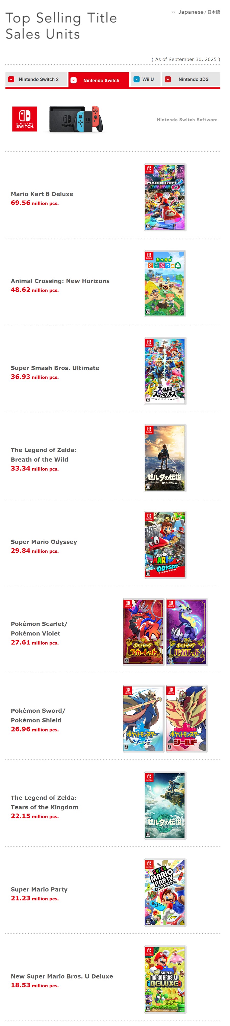닌텐도 스위치 1 퍼스트 파티 주요 타이틀 전세계 출하량 갱신 (FY26.2Q)_1.png