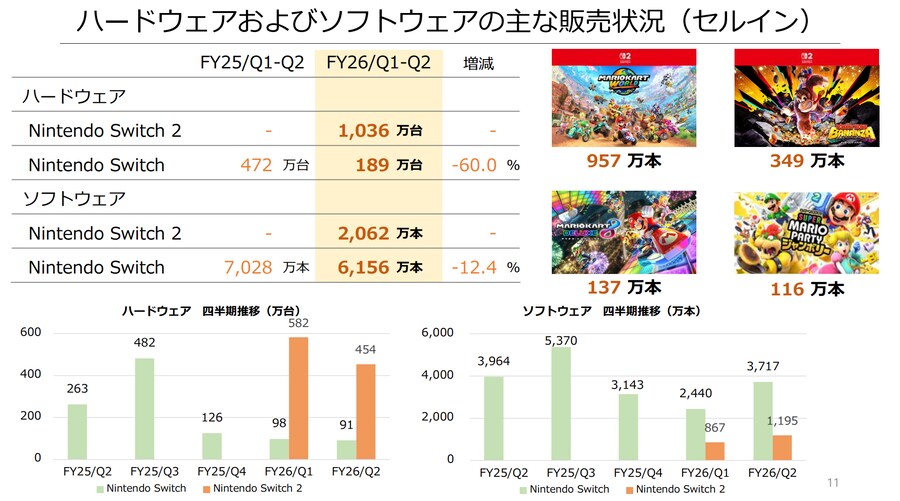 닌텐도 연구개발비/홍보비 증가 및 FY26 2분기 결산 요약, 현재 라인업_1.png