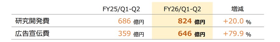 닌텐도 연구개발비/홍보비 증가 및 FY26 2분기 결산 요약, 현재 라인업_4.png