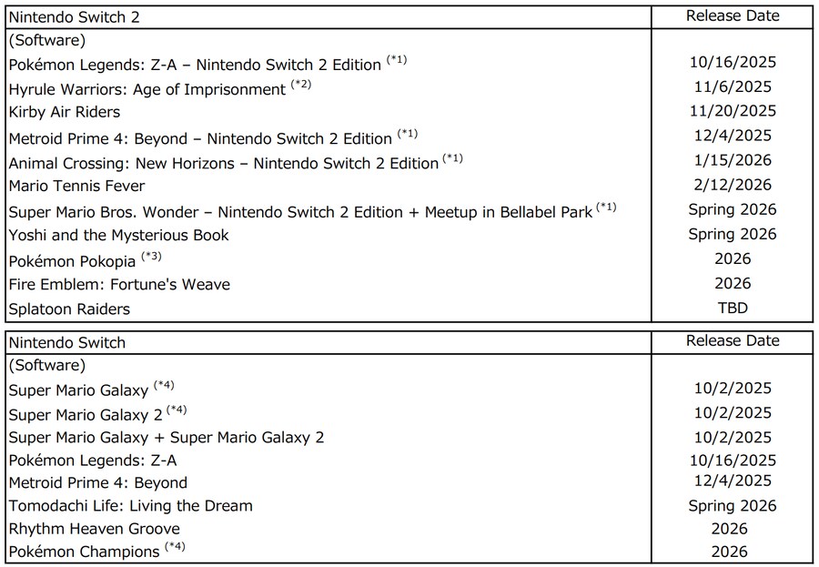 닌텐도 연구개발비/홍보비 증가 및 FY26 2분기 결산 요약, 현재 라인업_5.png