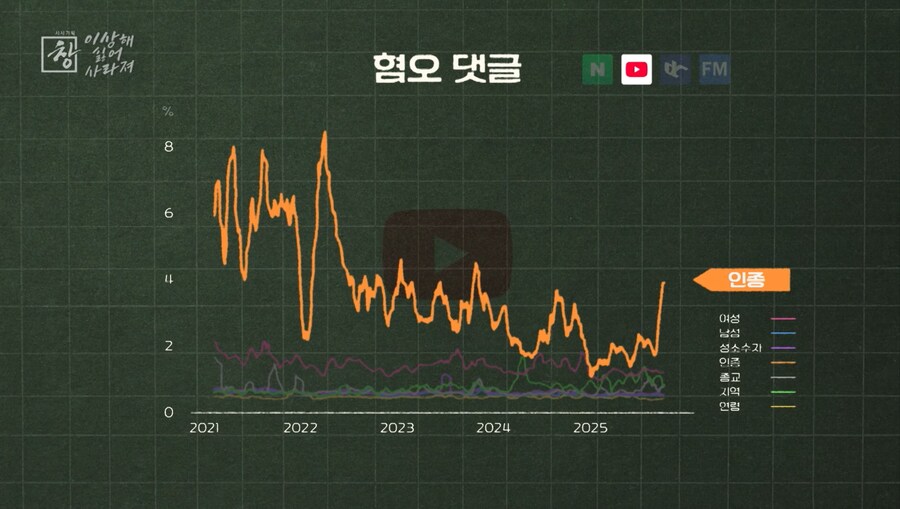 KBS가 분석한 가장 많이 여론 형성되는 사이트 4곳 혐오 댓글 분석_3.png