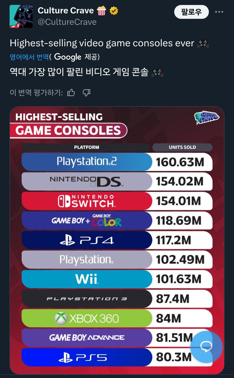 역대 가장 많이 팔린 콘솔 게임기 TOP11 [2025년 11월5일 기준]_1.jpg