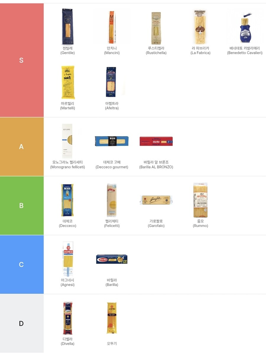 파스타 면 (스파게티 면) 브랜드 티어 표.pyo_2.jpg