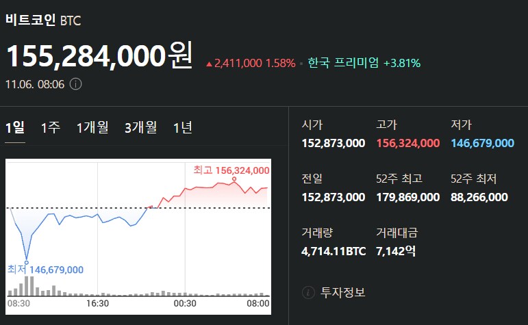 11월 6일 비트코인 시세입니다_1.png