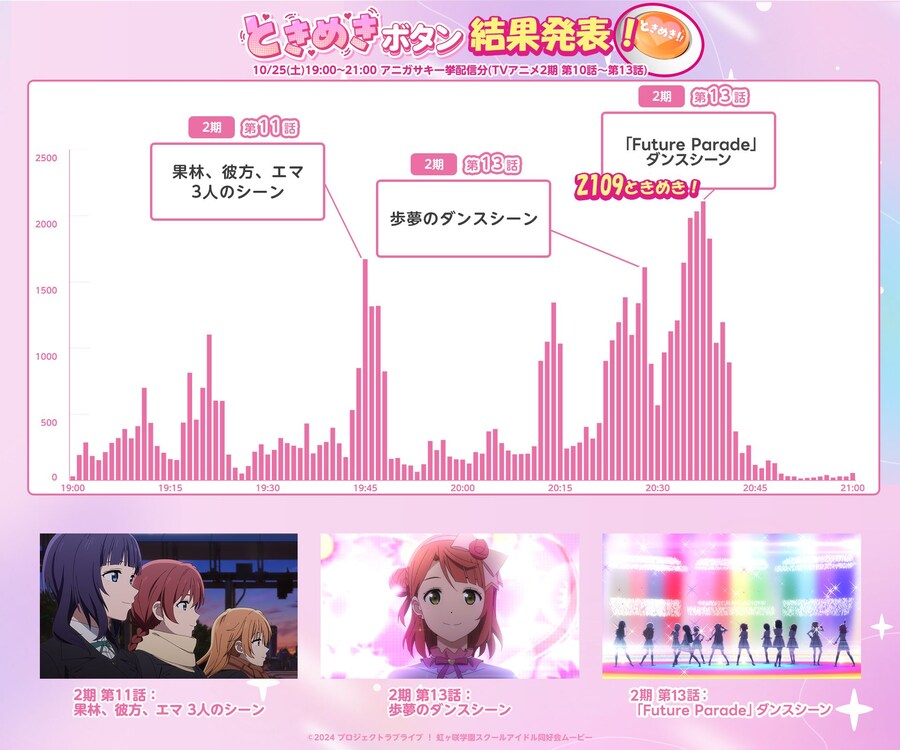 러브라이브! 니지가사키 TVA 2기&OVA&완결편 제1장「두근거림 버튼」집계 결과_2.jpg