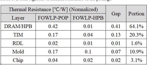삼성 FOWLP-POP vs FOWLP-HPB 패키징 열저항 개선 비교_4.png