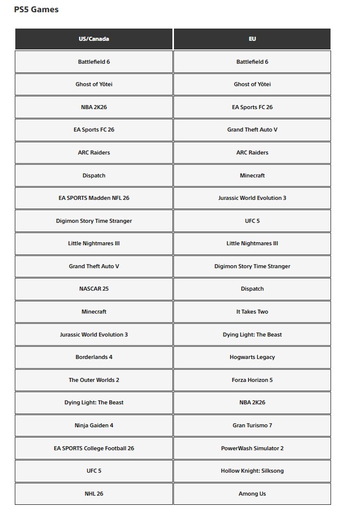 배틀필드6 & 요테이,북미&유럽 10월 PS5 게임 다운로드 순위 1위,2위 석권_1.png