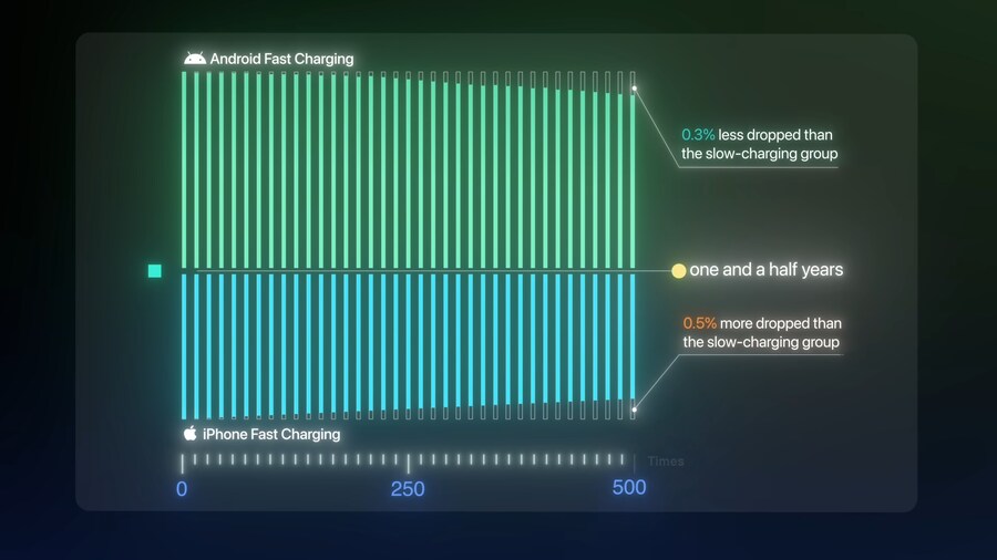 고속 충전은 배터리 수명을 크게 단축시키는가? (실제 실험 결과)_3.png