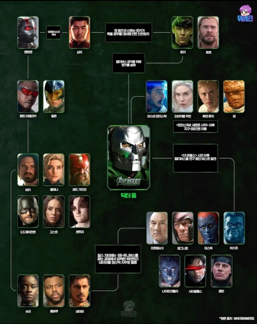 Mcu) 어벤져스 둠스데이 캐릭터들의 관계 추측_1.jpg