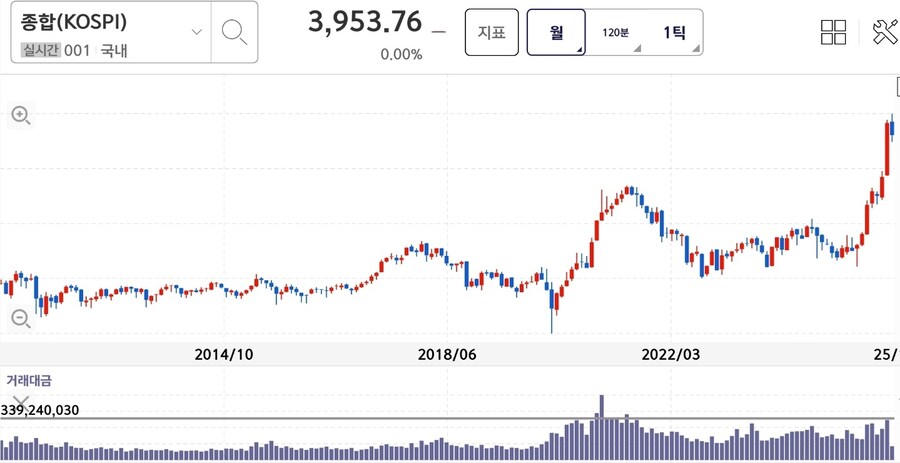 주식) 코스피는 이번 상승장이 라스트댄스일지도_1.jpg