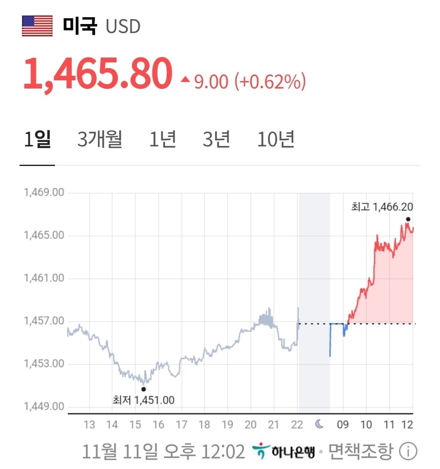 천원돌파 달러환율 근황