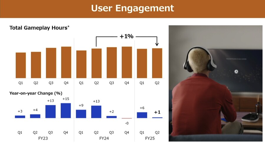 2025년 3분기 플레이스테이션 MAU 1억 1900만명으로 역대 최고치 달성_3.png