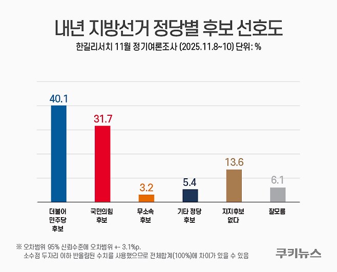 李 대통령 지지율 54.4% ‘상승세’…민주·국힘도↑ [쿠키뉴스 여론조사]_3.png