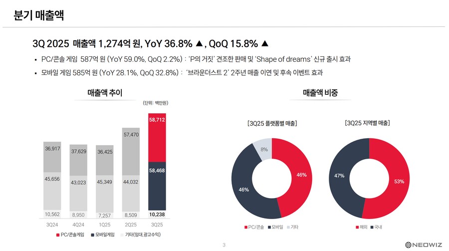 네오위즈, P의 거짓의 견조한 판매등으로 3분기 영업이익 전년대비 310% 증가_3.png