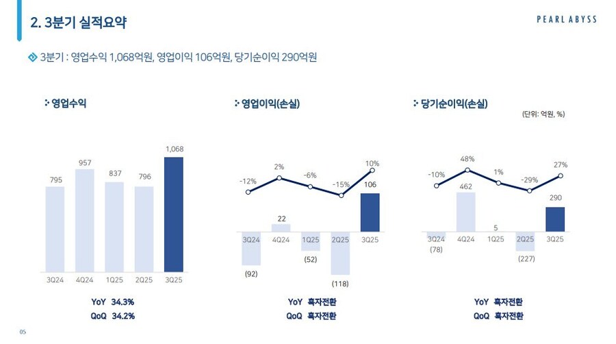 [컨콜] 3분기 흑자전환 펄어비스 "붉은사막, 3월 20일 출시 준비 순조로워"_1.jpg